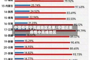 中国疫情中高峰地区名单/中国近来疫情中高峰地区