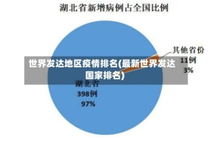 世界发达地区疫情排名(最新世界发达国家排名)