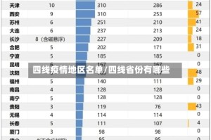 四线疫情地区名单/四线省份有哪些