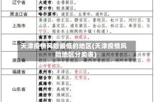 天津疫情风险最低的地区(天津疫情风险地区分类表)
