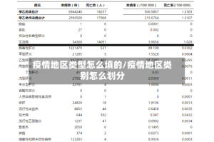 疫情地区类型怎么填的/疫情地区类别怎么划分