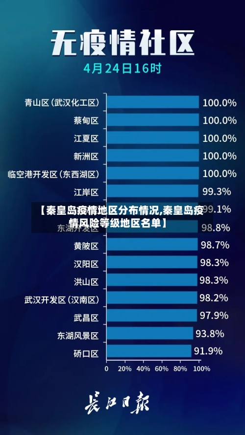 【秦皇岛疫情地区分布情况,秦皇岛疫情风险等级地区名单】-第1张图片