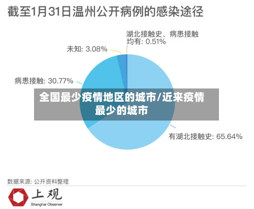 全国最少疫情地区的城市/近来疫情最少的城市-第2张图片