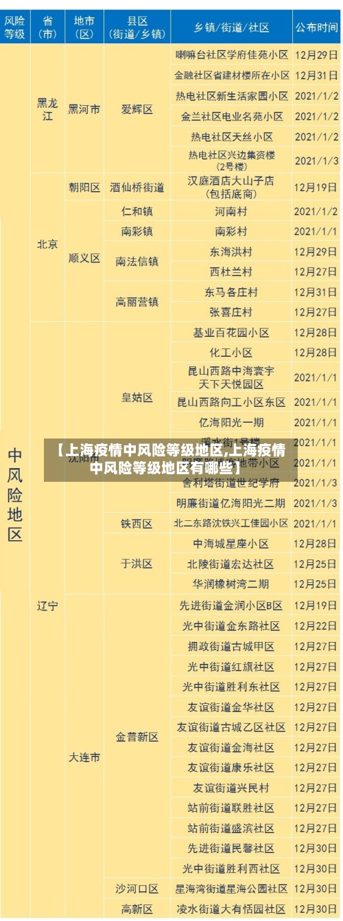 【上海疫情中风险等级地区,上海疫情中风险等级地区有哪些】-第2张图片