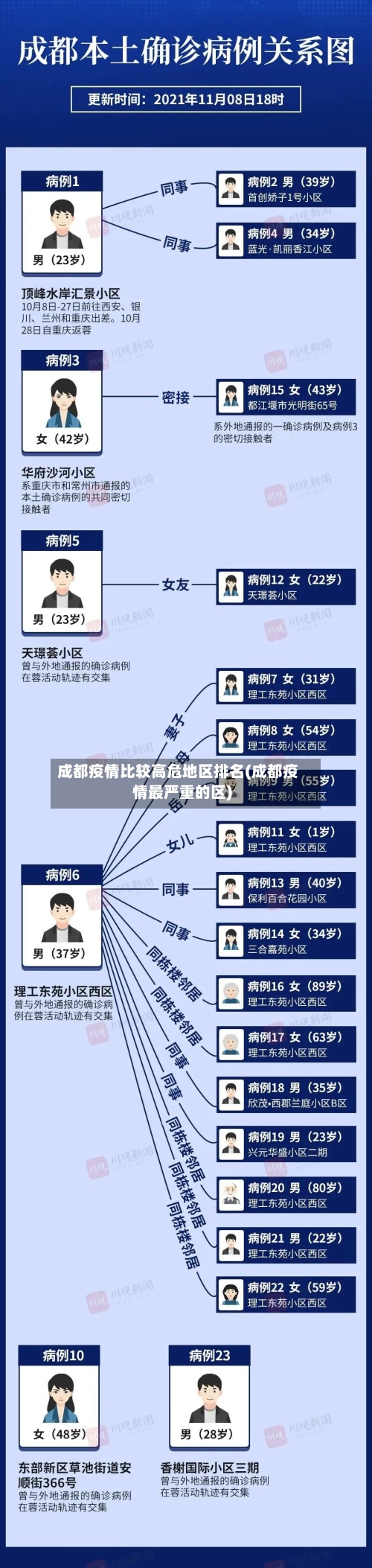 成都疫情比较高危地区排名(成都疫情最严重的区)-第2张图片