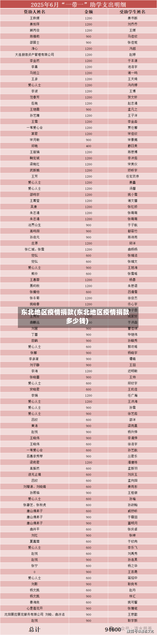 东北地区疫情捐款(东北地区疫情捐款多少钱)-第2张图片