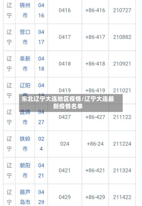 东北辽宁大连地区疫情/辽宁大连最新疫情名单-第2张图片